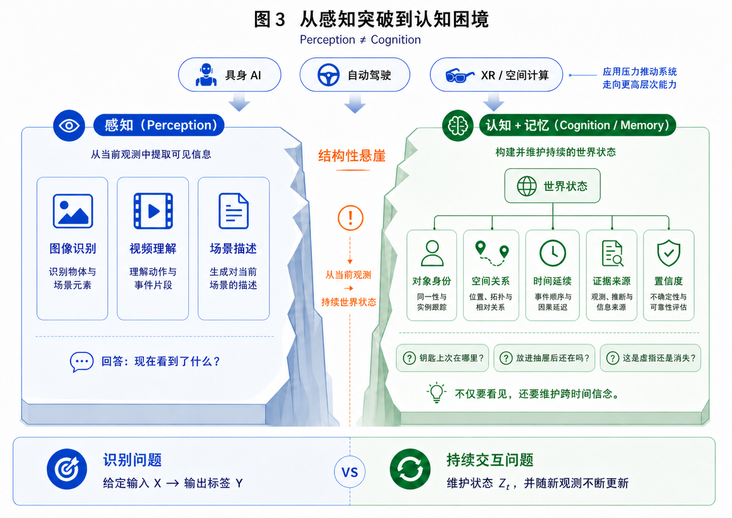 图 3 以"能力断层"的可视化方式直观呈现了这一节的核心论点：感知层的能力高原与认知/记忆层的能力谷地之间存在一道结构性悬崖，且三股外部压力——具身 AI、自动驾驶、XR——正同时把系统需求推向悬崖的另一侧。