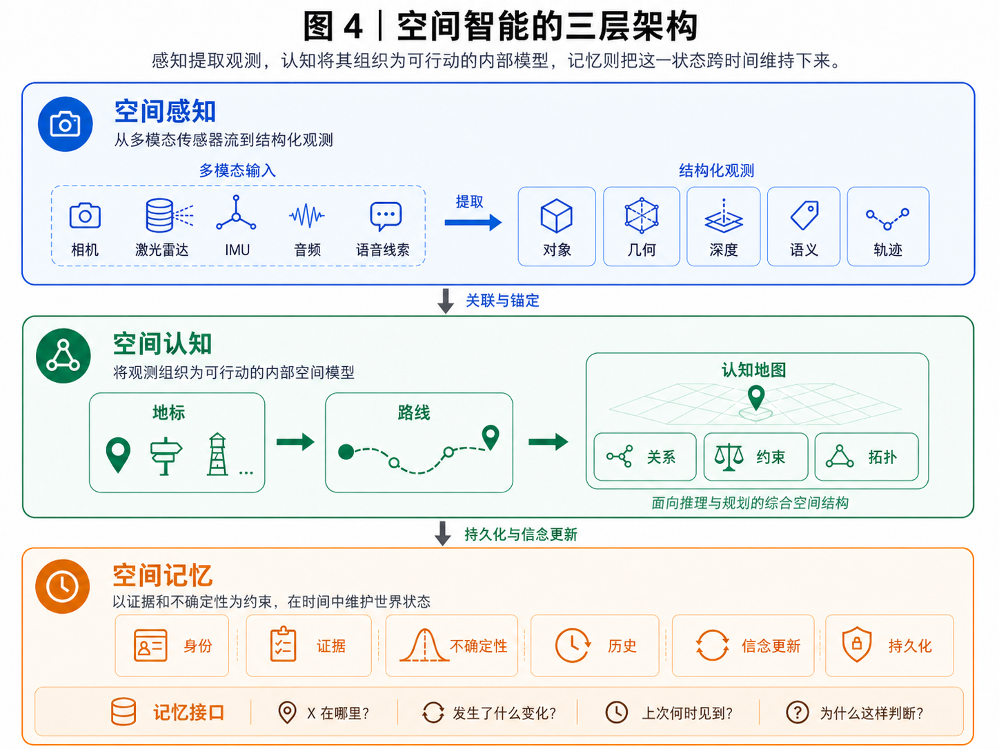 图 4 用一张总览图把全文最重要的判断压缩成了三句话：感知负责把外部信号转成观测，认知负责把观测压缩成可操作的世界状态，记忆负责把这个状态跨时间稳定下来，并保留证据与置信度。