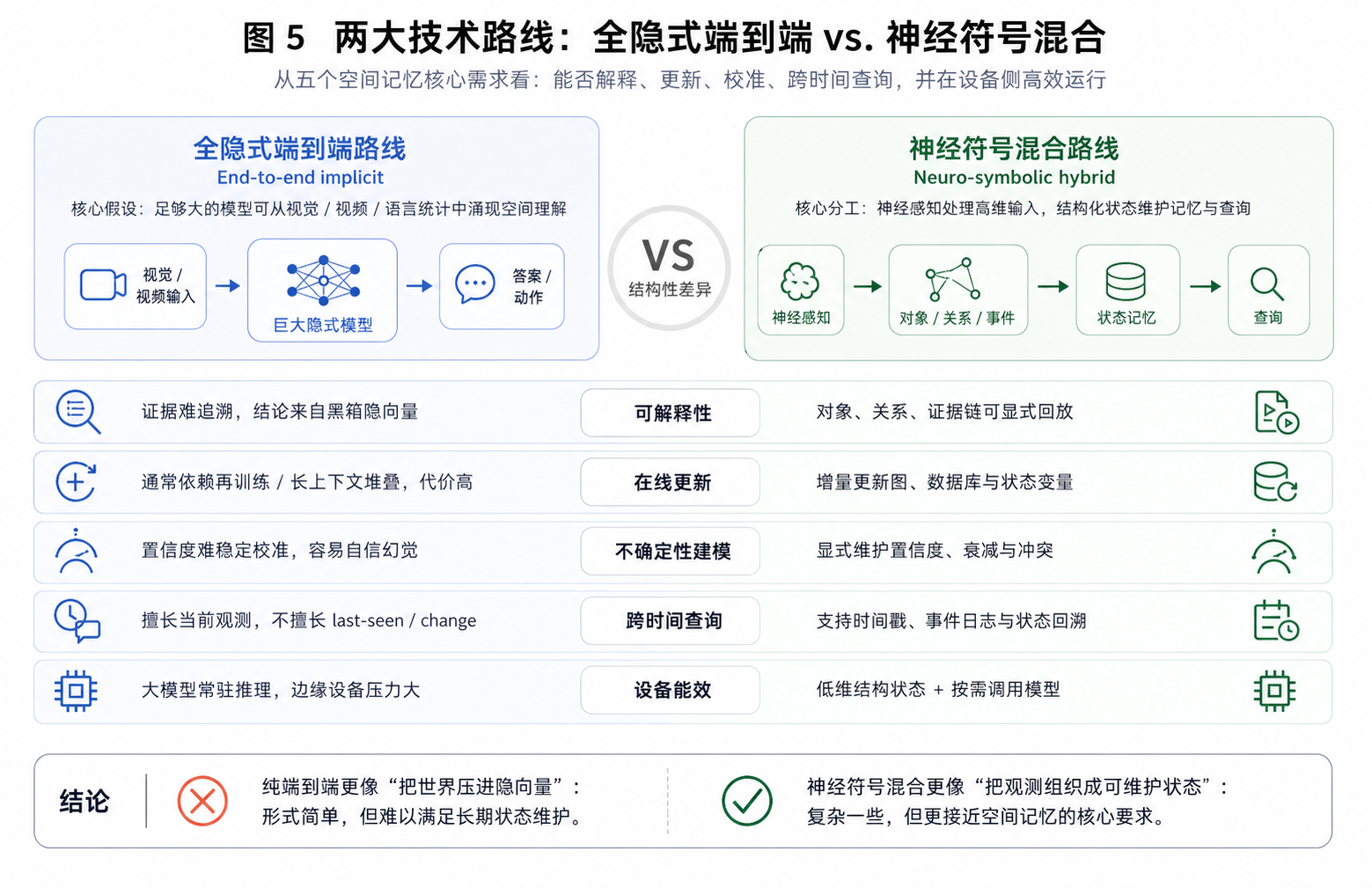 图 5 从可解释性、在线更新、不确定性建模、跨时间查询和设备能效五个维度，对比了全隐式端到端路线与神经符号混合路线在满足空间记忆核心需求上的结构性差异。