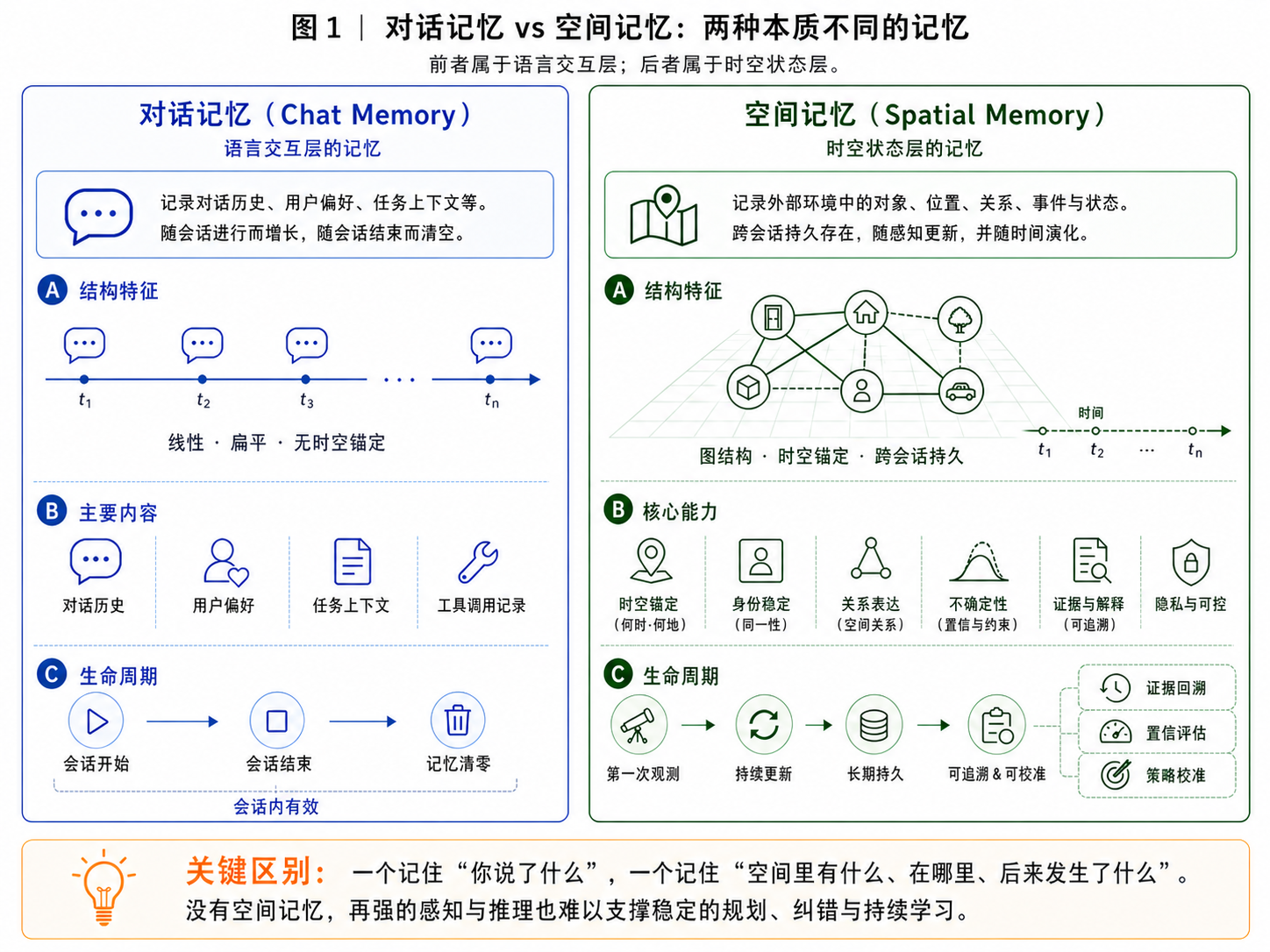 图 1 直观对比了对话记忆与空间记忆在结构上的根本差异：前者是扁平的线性文本，主要服务语言交互；后者是时空锚定的图结构，跨会话持久存在，支持证据追溯与不确定度建模。