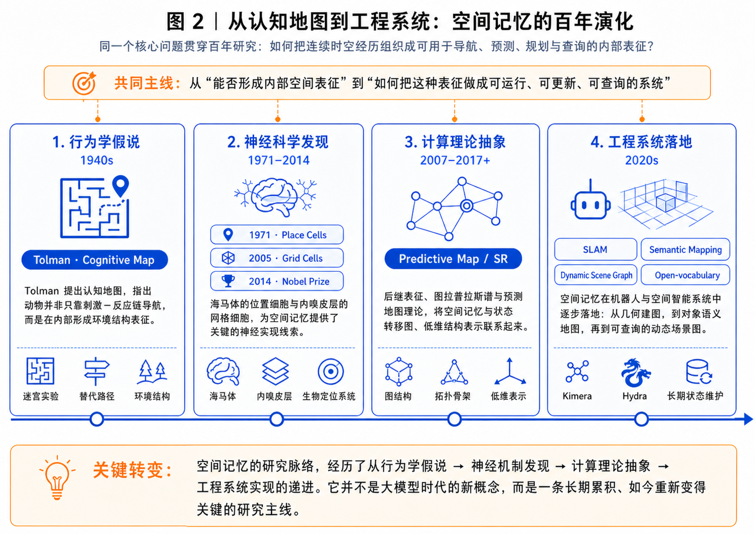 图 2 以时间线的形式呈现了这一百年演化的四个阶段：从行为学假说到神经科学发现，再到计算理论与工程系统，每个阶段都在为"如何把连续时空经历组织为可查询的内部表征"这同一个核心问题提供新的回答。