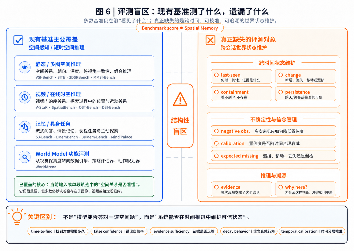 图 6 这张图想说明的是：现有基准并非一无是处，但它们主要在测“看见了什么”，还没有真正测“系统能否跨时间记住并维护一个世界状态”。